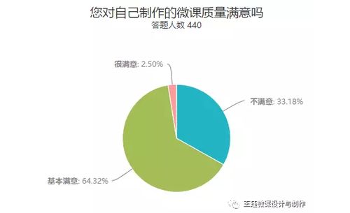 微课制作与应用基本情况调查结果及数据解析——基于果安奇云数据的研究